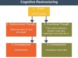 Cognitive Restructuring Mind Training From Epm