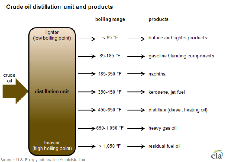 LPG from Crude oil