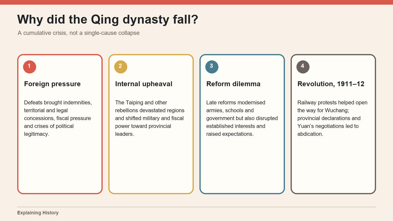 Four-part causal map explaining how foreign pressure, internal rebellion, the dilemmas of reform and the 1911 Revolution combined in the fall of the Qing dynasty.