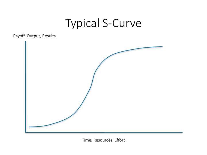 What Goes Up… The S-Curve and it's many applications.