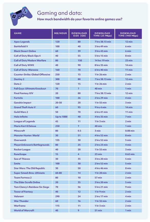 What Games Use The Most Bandwidth 3 
