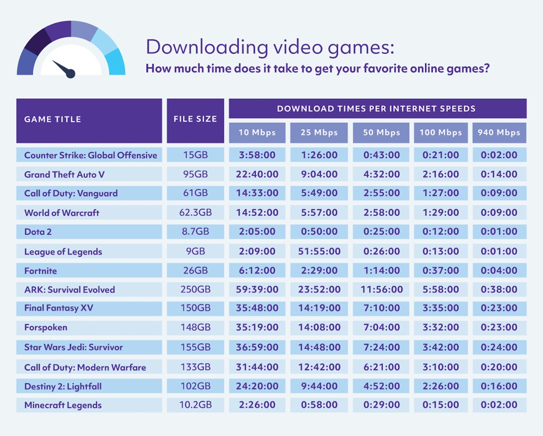 Gaming And Bandwidth Use In The Most Popular Online Games Quantum Fiber 1 