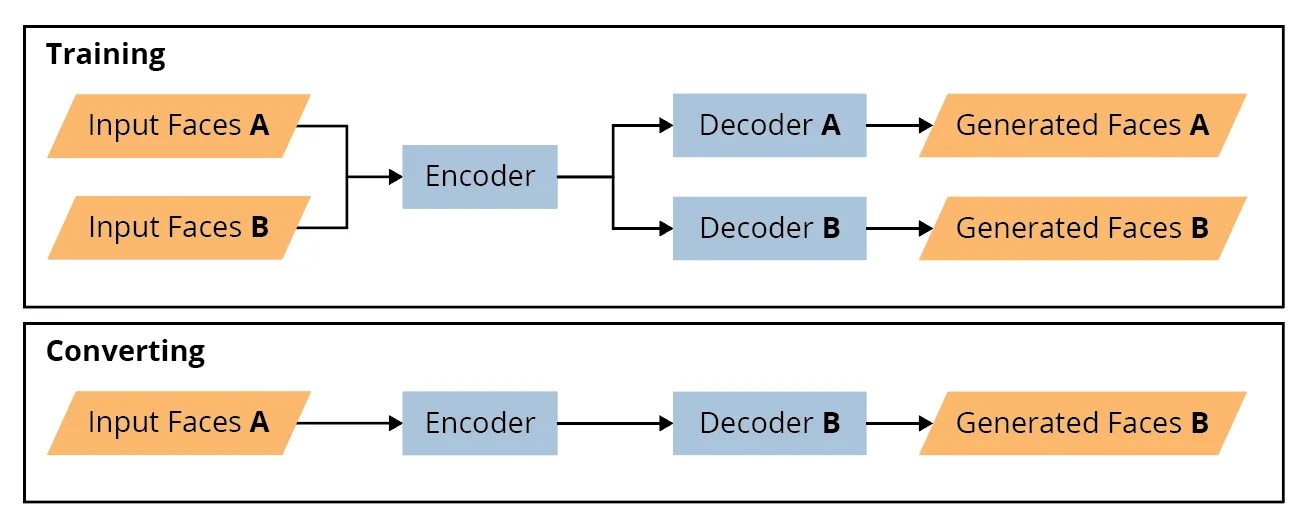 How Deepfakes Are Created (Simplified)
