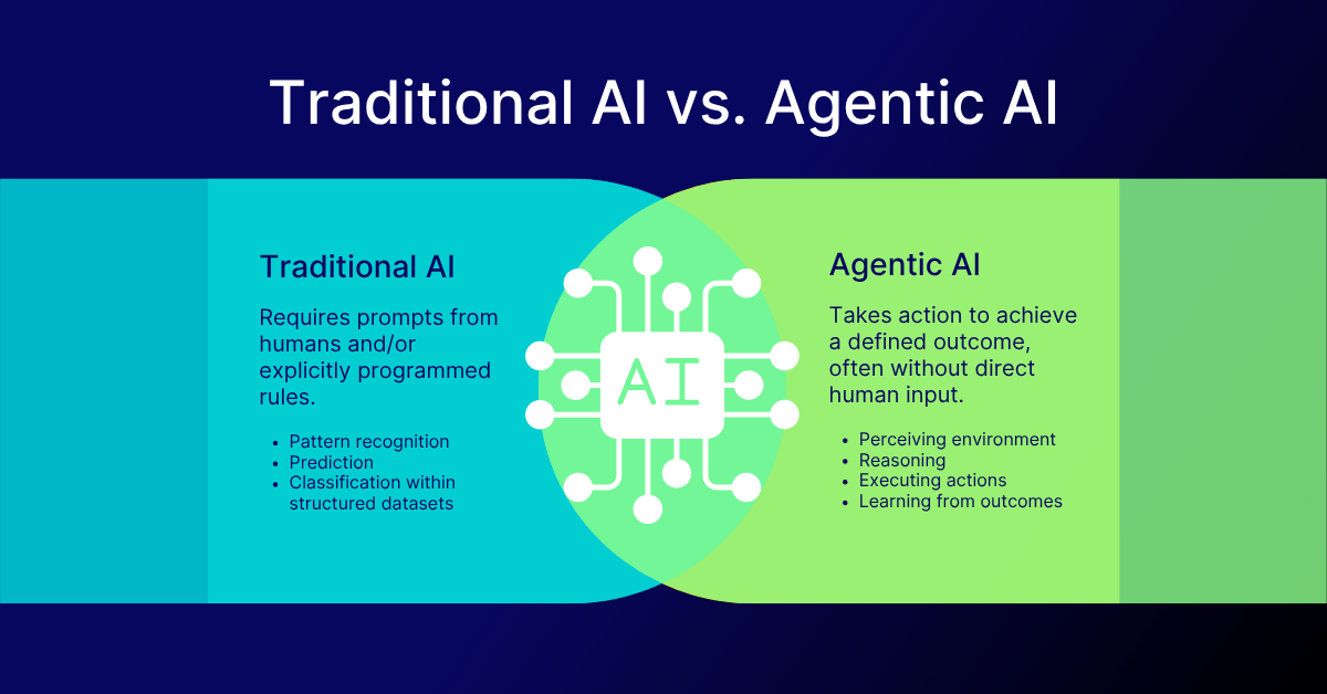 What is Agentic AI: The Future of a World That Works for You