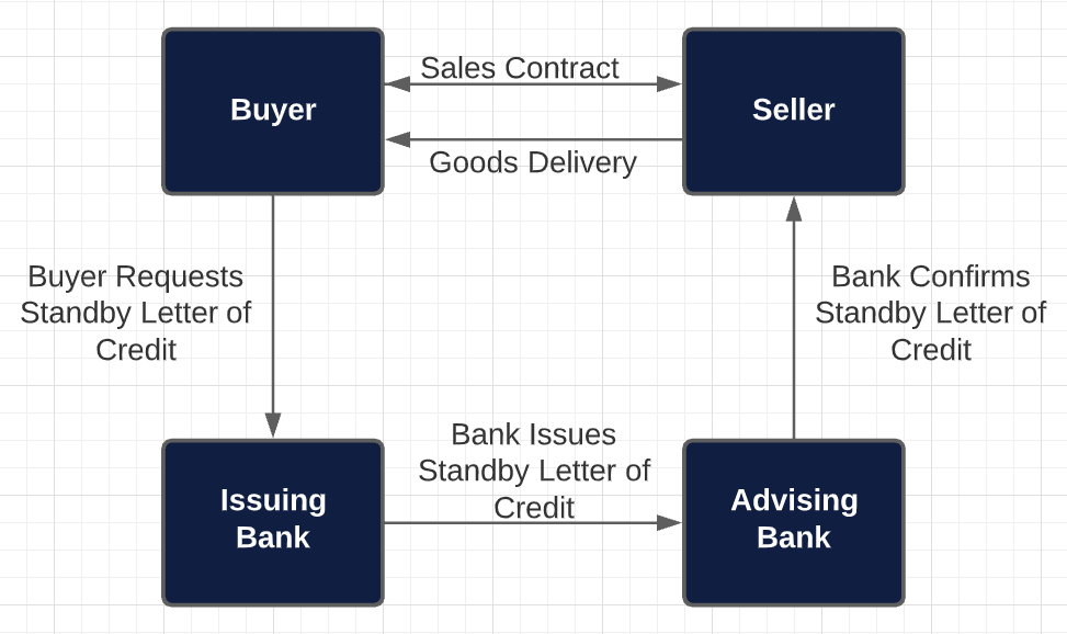 Summary a standby letter of credit (sblc) refers to a legal instrument issued by a bank on behalf of its client, providing a. What Is A Standby Letter Of Credit How It Works Examples Explore Finance