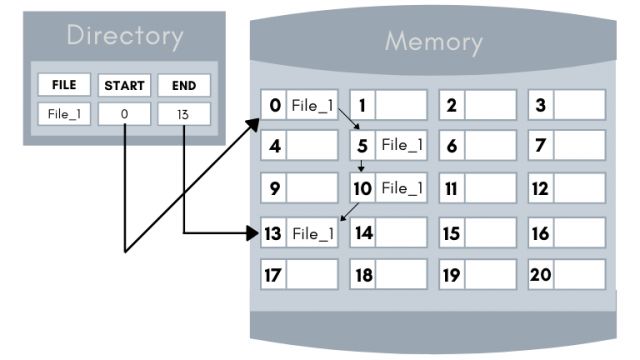 Difference Between Contiguous And Noncontiguous Memory Allocation In Operating System - City Illustrations - Premium Full HD Collection