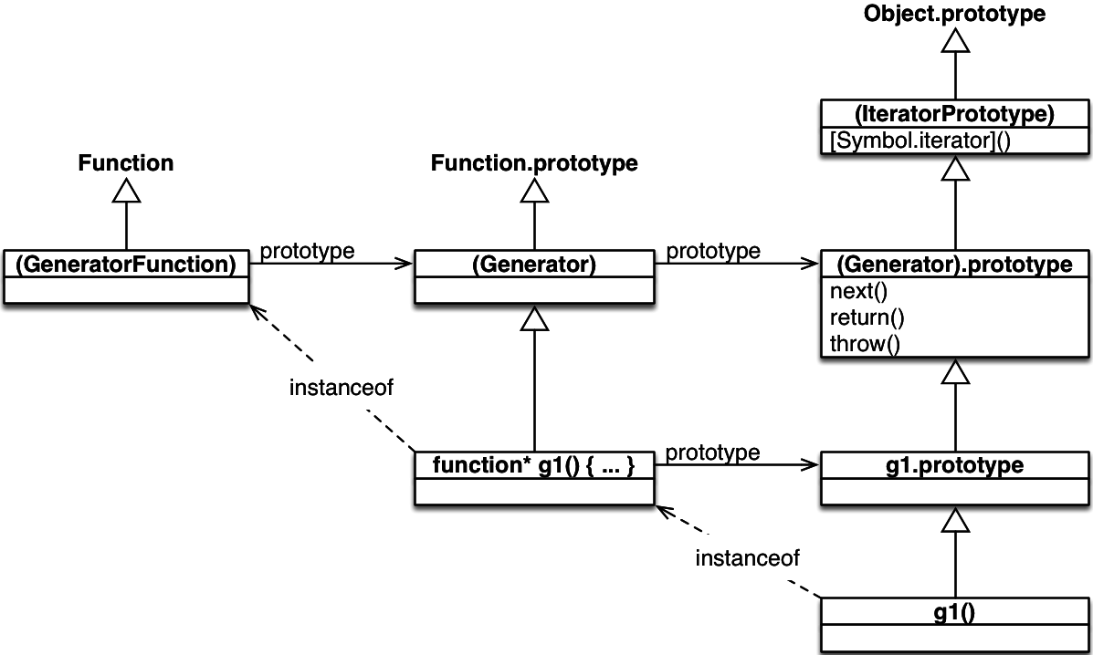 I elaborated a little op code to show working example. 22 Generators