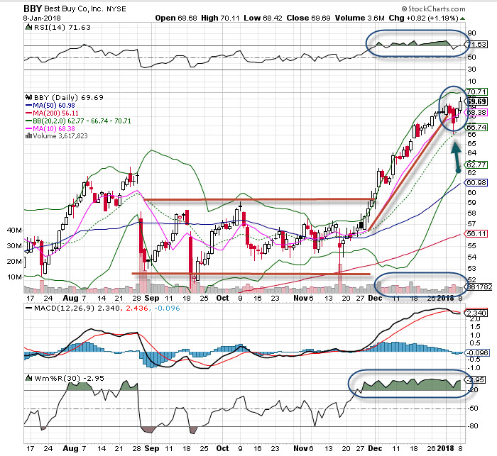 Best buy in great shape for higher prices