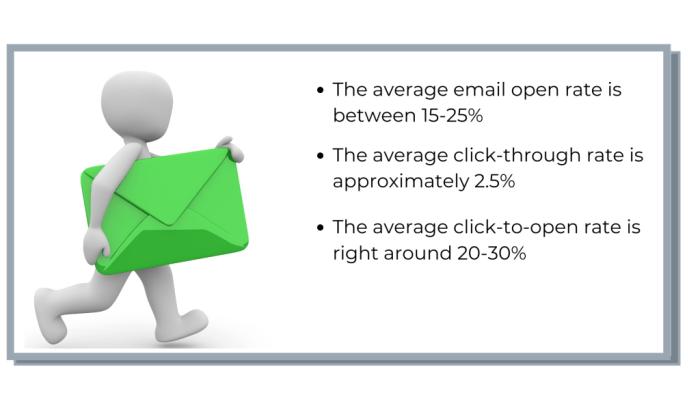 Email Open Rates