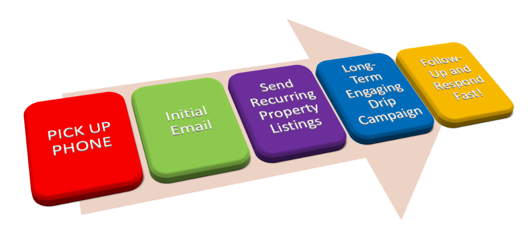 Real Estate Lead Follow Up