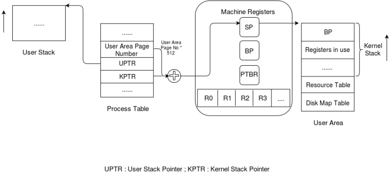 Kernel Stack Management In Hardware Interrupts Or Exceptions Expos Nitc - High Resolution Landscape Arts for Desktop