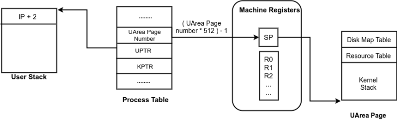 Kernel Stack Management In Hardware Interrupts Or Exceptions Expos Nitc - Minimal Images - Classic Mobile Collection