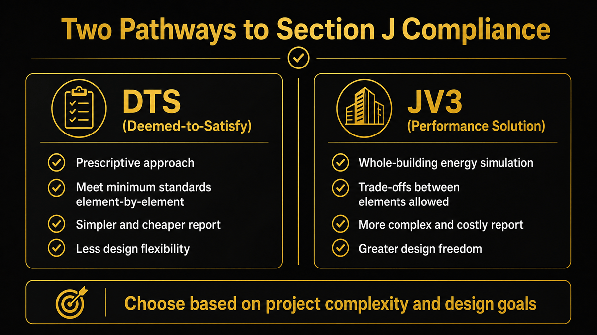 Comparison infographic showing the two pathways to NCC Section J compliance: DTS (Deemed-to-Satisfy) with prescriptive approach versus JV3 (Performance Solution) with whole-building energy simulation