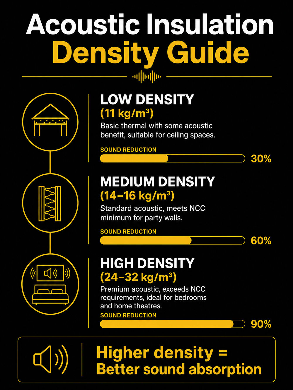 Infographic showing three levels of acoustic insulation density: low density 11 kg/m3 for basic thermal, medium density 14-16 kg/m3 for standard acoustic meeting NCC minimum, and high density 24-32 kg/m3 for premium acoustic exceeding NCC requirements