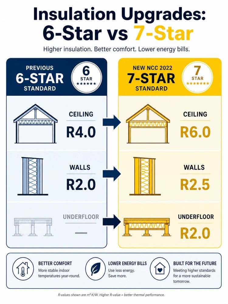 Infographic comparing 6-star vs 7-star insulation R-values for ceilings, walls, and floors.