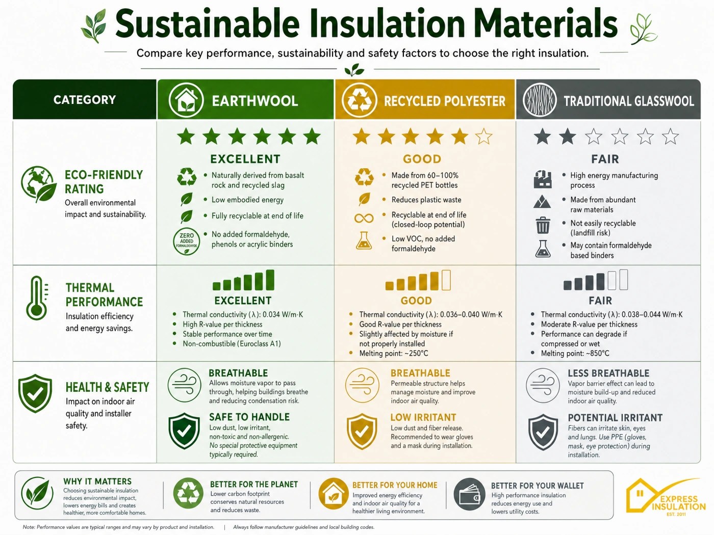 Infographic comparing Earthwool, Recycled Polyester, and Traditional Glasswool across sustainability, performance, and health metrics.