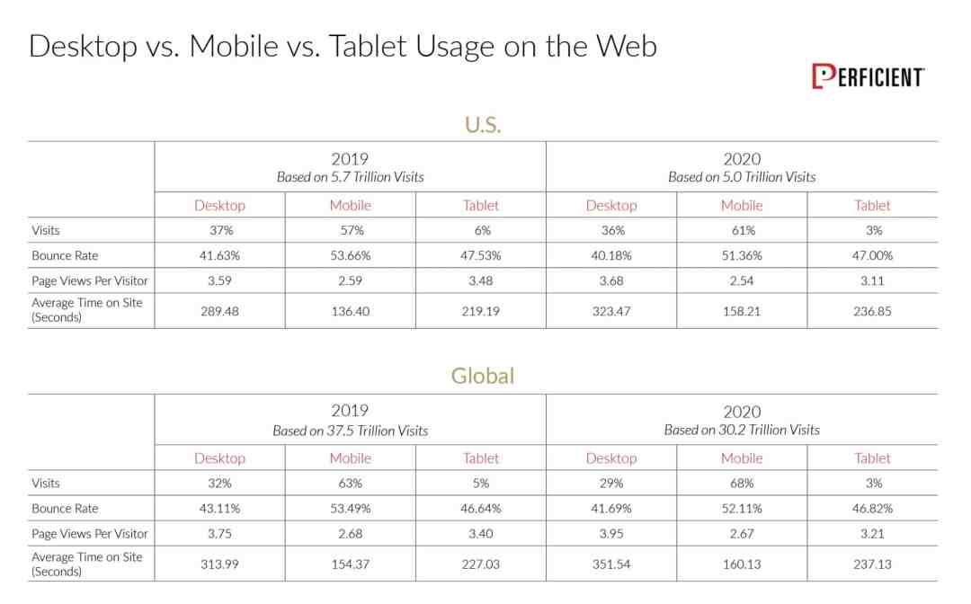 desktop vs mobile vs tablet usage online