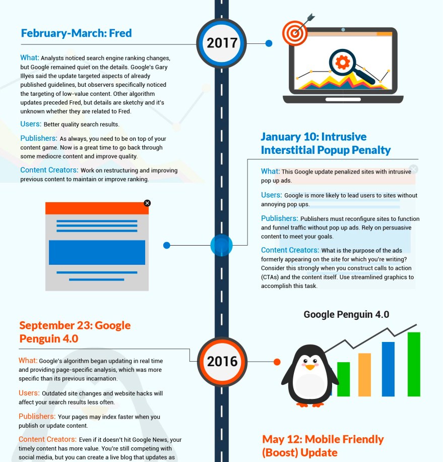 top cut timeline history of Googles seo content updates copy