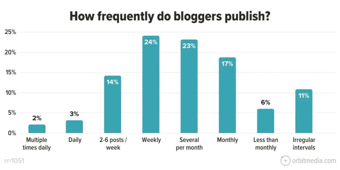 Alt text: 24% of bloggers post at least once a week. 