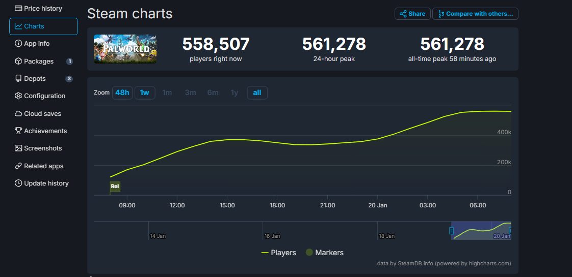 Palworld Makes Record Breaking Sales 8 Hours Into Release Palworlds Immense Player Count On Steam 