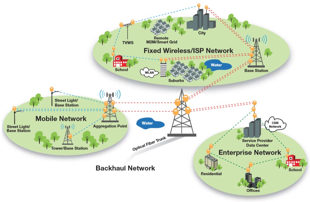 Infrastructure can still carry vastly more data than any wireless system. 2 . Wireless Backhaul Extended Logic Llc