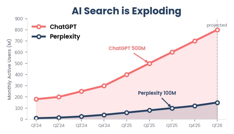 Chart showing the growth of AI search engine usage over time