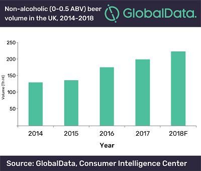 Millennials are driving the market for non-alcoholic beer in the UK, says GlobalData