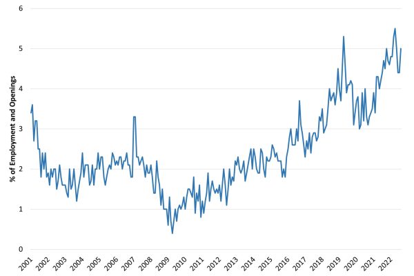 Job Openings Fall as Economy Slows