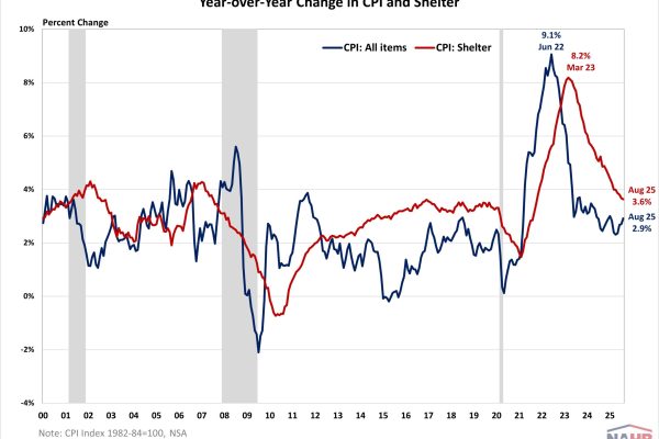 Shelter Inflation Continued to Cool