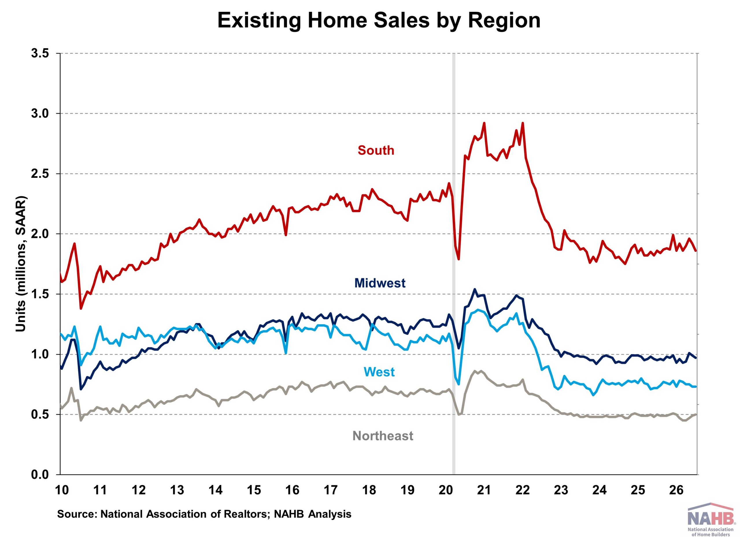 Source: National Association of Home Builders (the NAHB's record of the NAR existing homes data - data back to 1999 available in the addendum at the end of the post)