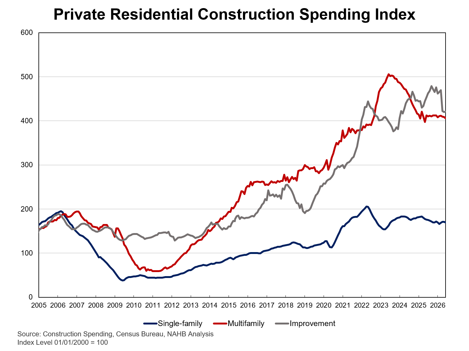 Residential Construction Spending Slips as Remodeling Activity Weakens
