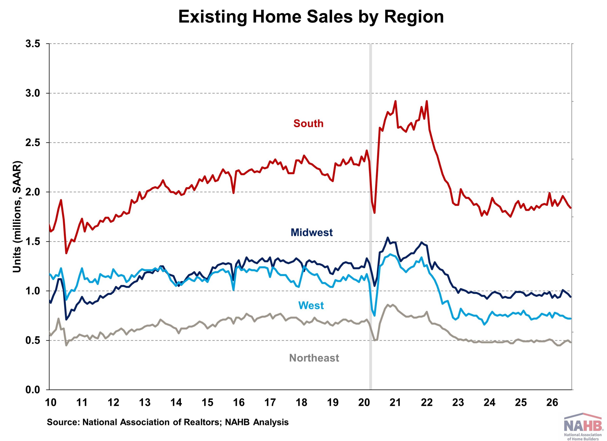 existing home sales since 1999 Source: National Association of Home Builders (the NAHB's record of the NAR existing homes data - data back to 1999 available in the addendum at the end of the post)