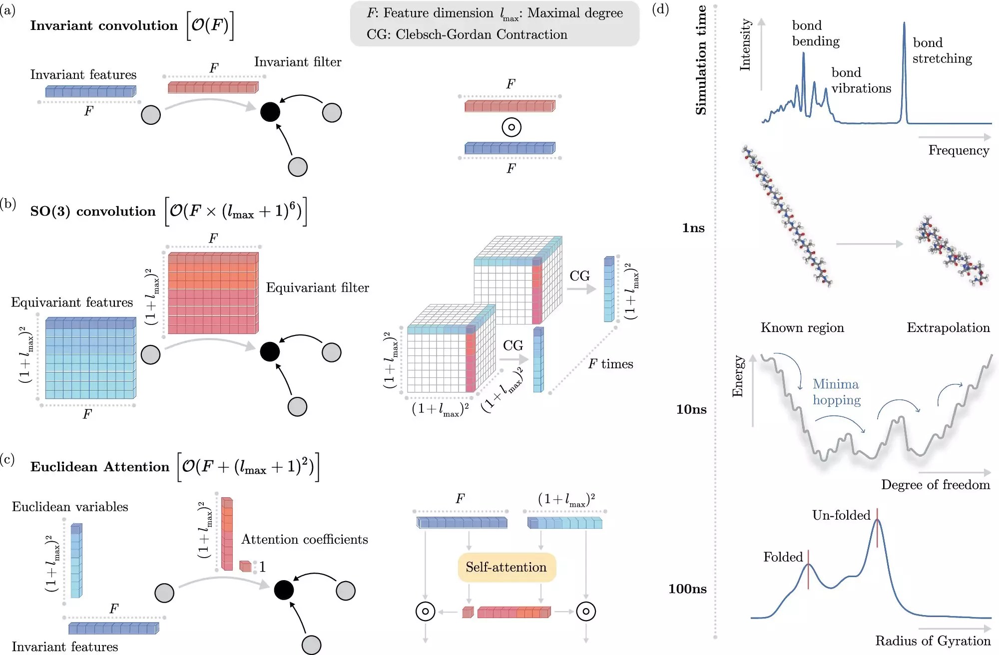 The Future of Molecular Dynamics: Revolutionizing Simulations with Machine Learning