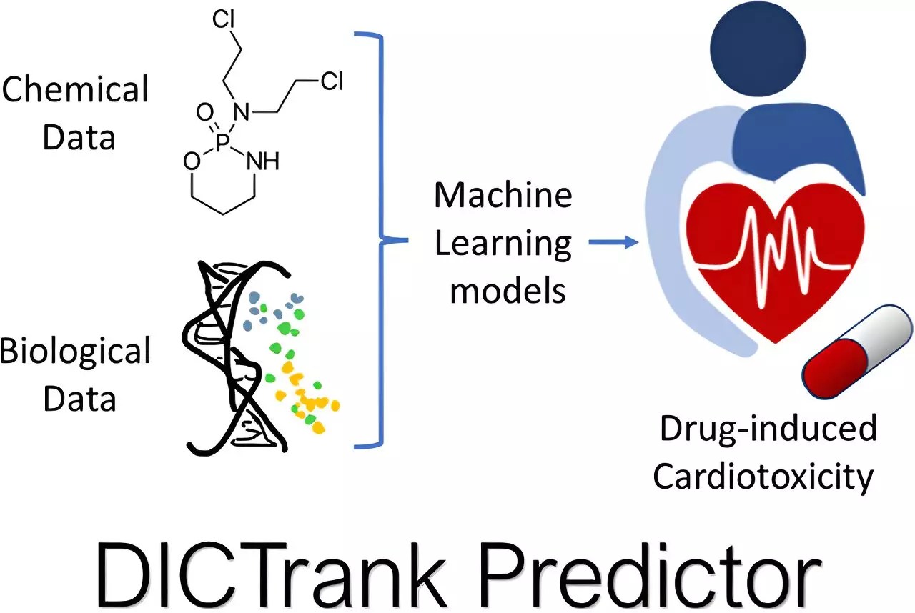 Revolutionizing Drug Discovery: The Power of Predictive AI Models