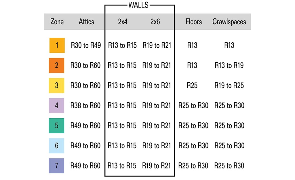 A chart of recommended R Values based on Zone coverage for insulation. Houston is in Zone 2.