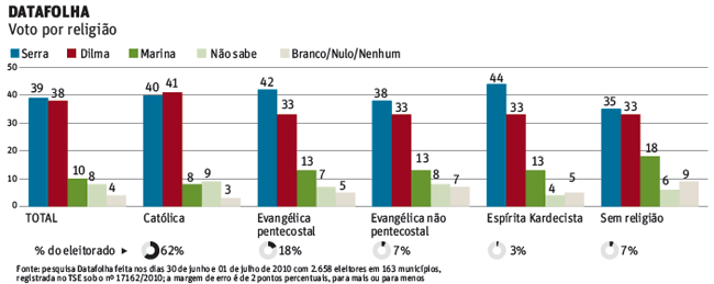 DATAFOLHA Voto por religião 