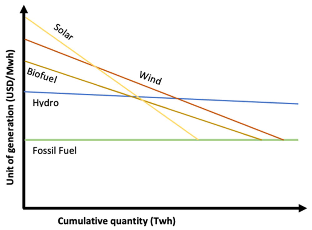 The price had reached a dollar, back in april, not reached since 2017. Standardizing a unique renewable energy supply