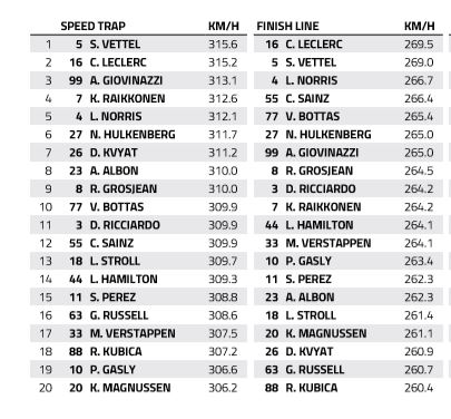 Hungaroring Speed Trap Who Is The Fastest Of Them All