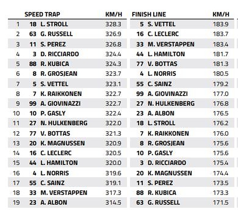 Sochi Speed Trap Who Is The Fastest Of Them All F1i Com