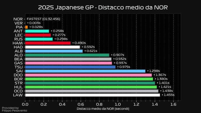Japanese GP race pace analysis – Ferrari pays for compromise, McLaren not as strong as expected