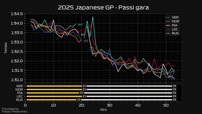 Japanese GP race pace analysis – Ferrari pays for compromise, McLaren not as strong as expected