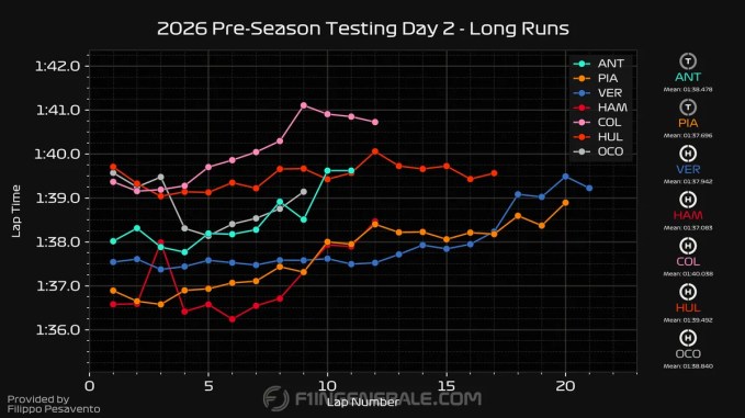 Bahrain F1 test race pace breakdown: Ferrari SF-26 competitive, Red Bull RB22 consistent