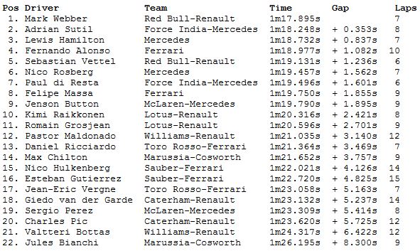 Mark Webber Fastest In A 30 Minute Fp3 In Canada F1 Madness
