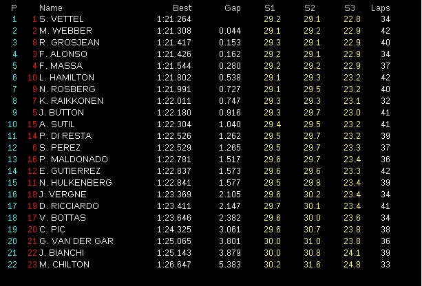 F1 2013 Hungarian Gp Free Practice 2 Report