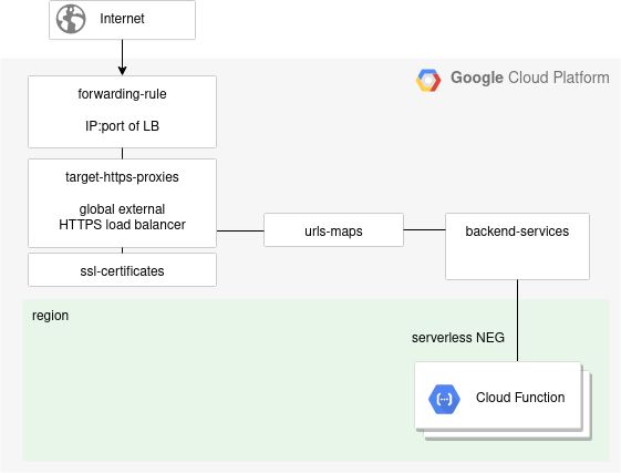 Use Multiple Paths In Cloud Functions Python And Flask By Guillaume Blaquiere Google Cloud - City Photo Collection - 8K Quality