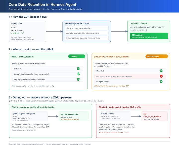 Infographic: how the x-cmd-zdr header flows through Hermes Agent, where to set it (model.extra_headers covers main chat, auxiliary calls and delegate children), and how to opt out with a separate profile.