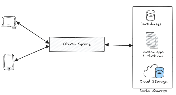 Brief introduction to odata api architecture