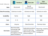 Understanding The Differences Database Vs Data Warehouse Vs Datadata