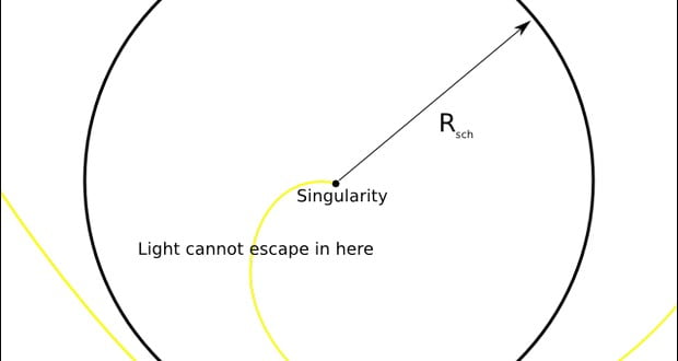 Schwarzschild Radius