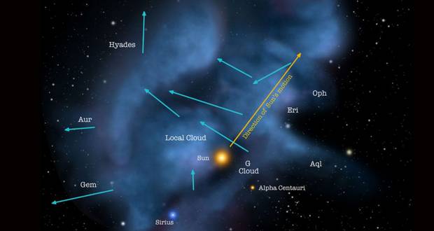 Solar System in the Local Cloud